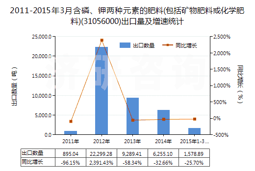 2011-2015年3月含磷、鉀兩種元素的肥料(包括礦物肥料或化學(xué)肥料)(31056000)出口量及增速統(tǒng)計